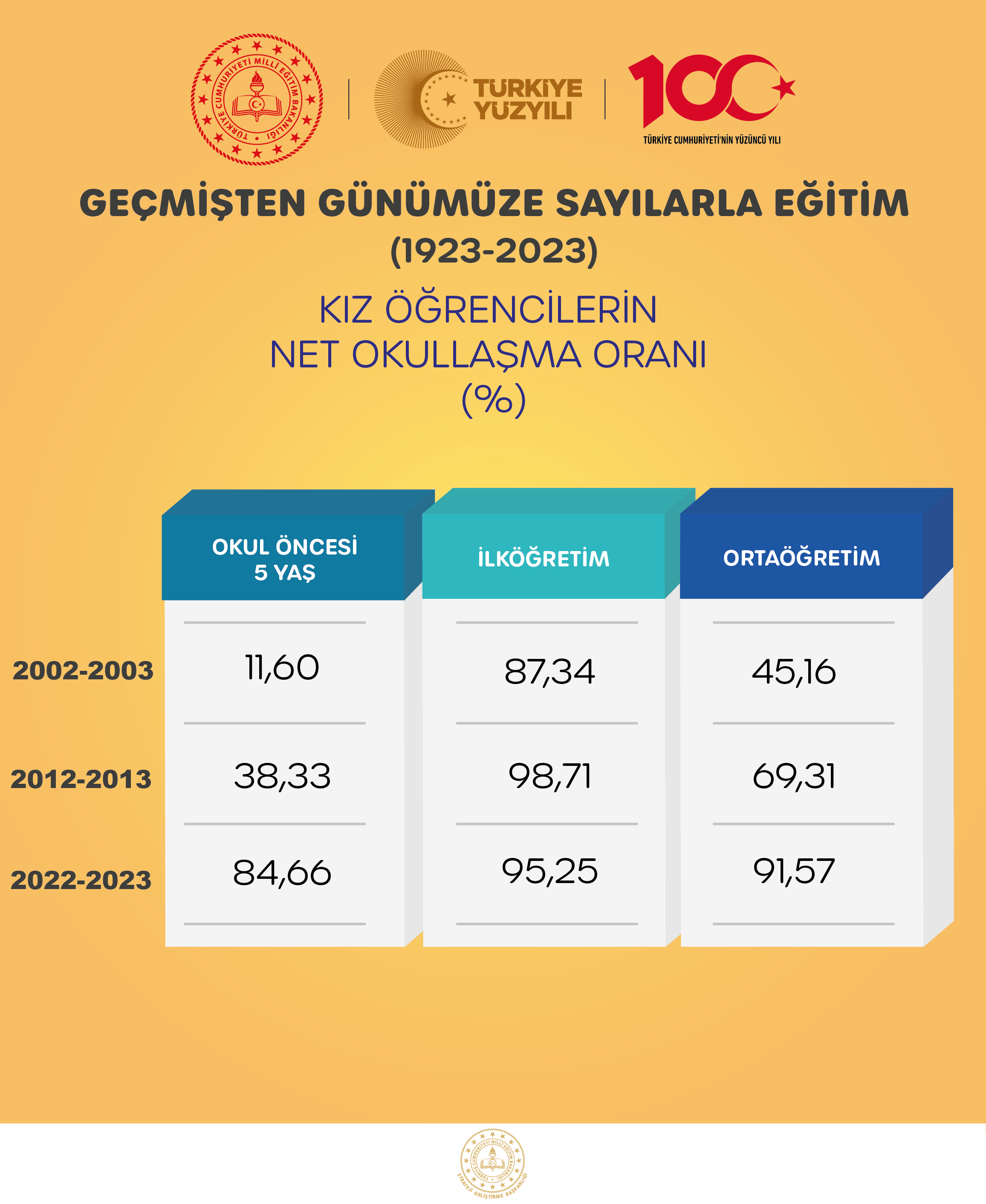 KIZ ÖĞRENCİLERİN NET OKULLAŞMA ORANI (%)