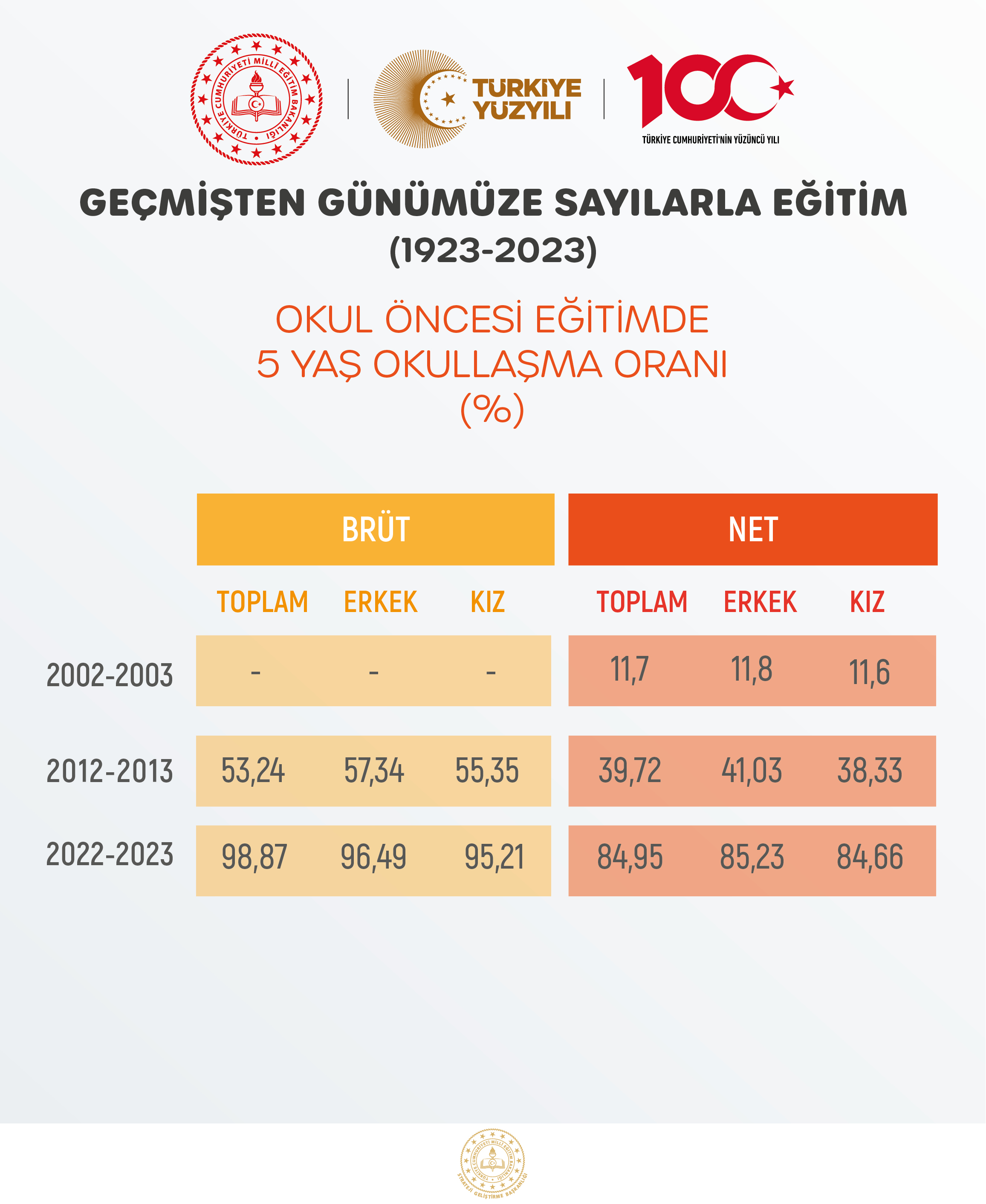 OKUL ÖNCESİ EĞİTİMDE 5 YAŞ OKULLAŞMA ORANI (%)