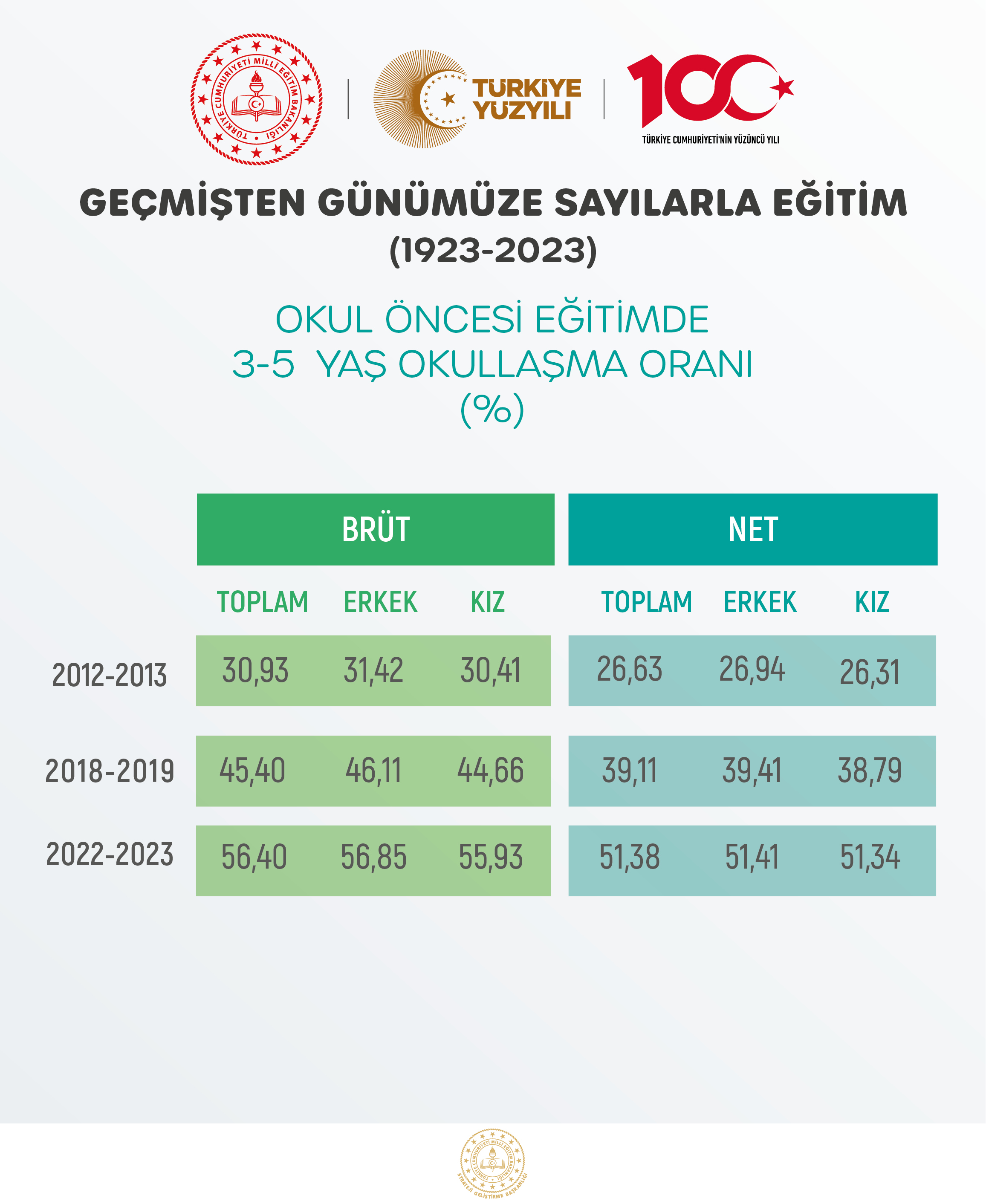 OKUL ÖNCESİ EĞİTİMDE 3-5 YAŞ OKULLAŞMA ORANI (%)