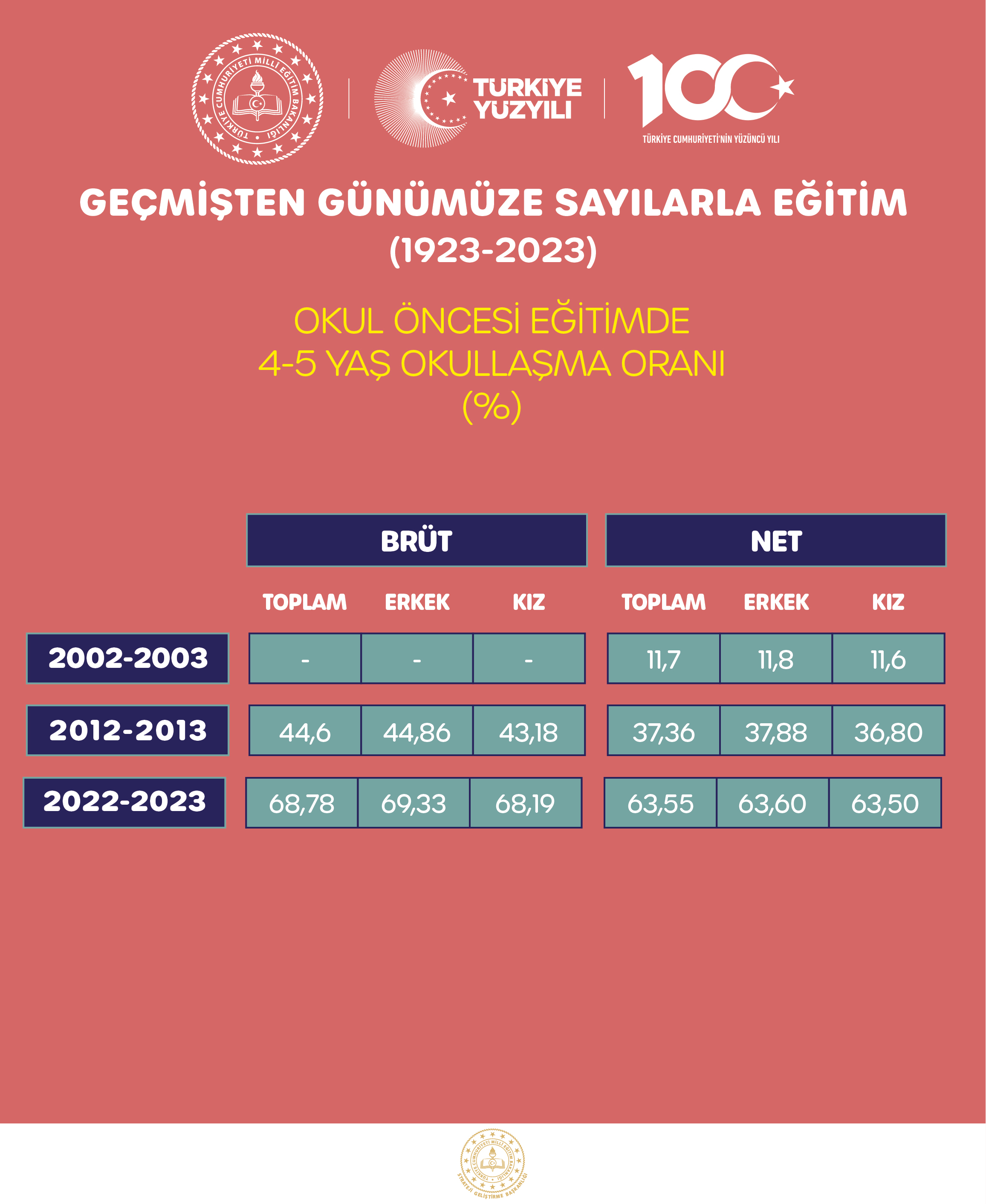 OKUL ÖNCESİ EĞİTİMDE 4-5 YAŞ OKULLAŞMA ORANI (%)