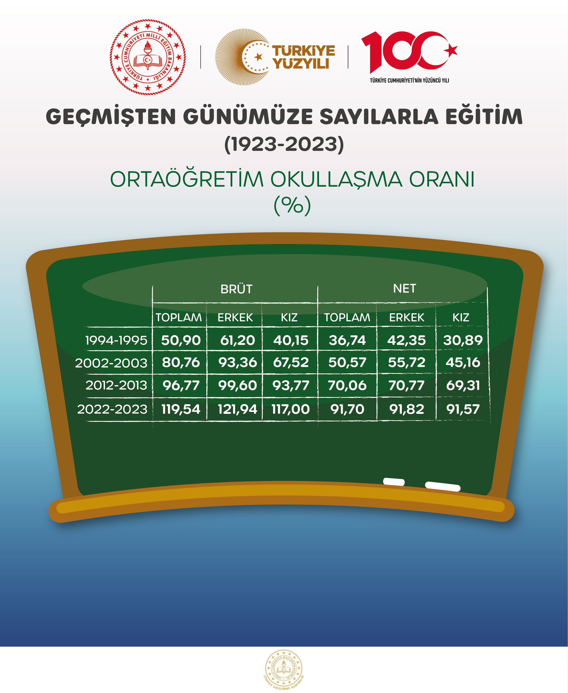 ORTAÖĞRETİM OKULLAŞMA ORANI (%)
